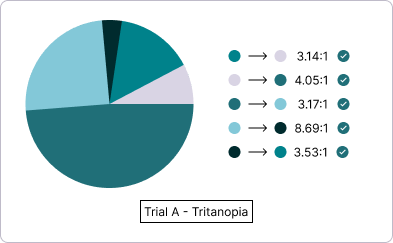 'Trial A' pie chart with colors displaying as they would through the eyes of an individual with Tritanopia